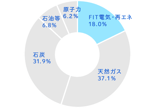 日本全体の電源構成-2019年度-