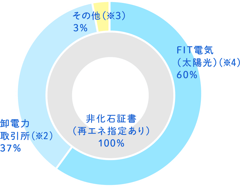 しろくま電力(ぱわー)の電源構成-2021年度(計画値)-